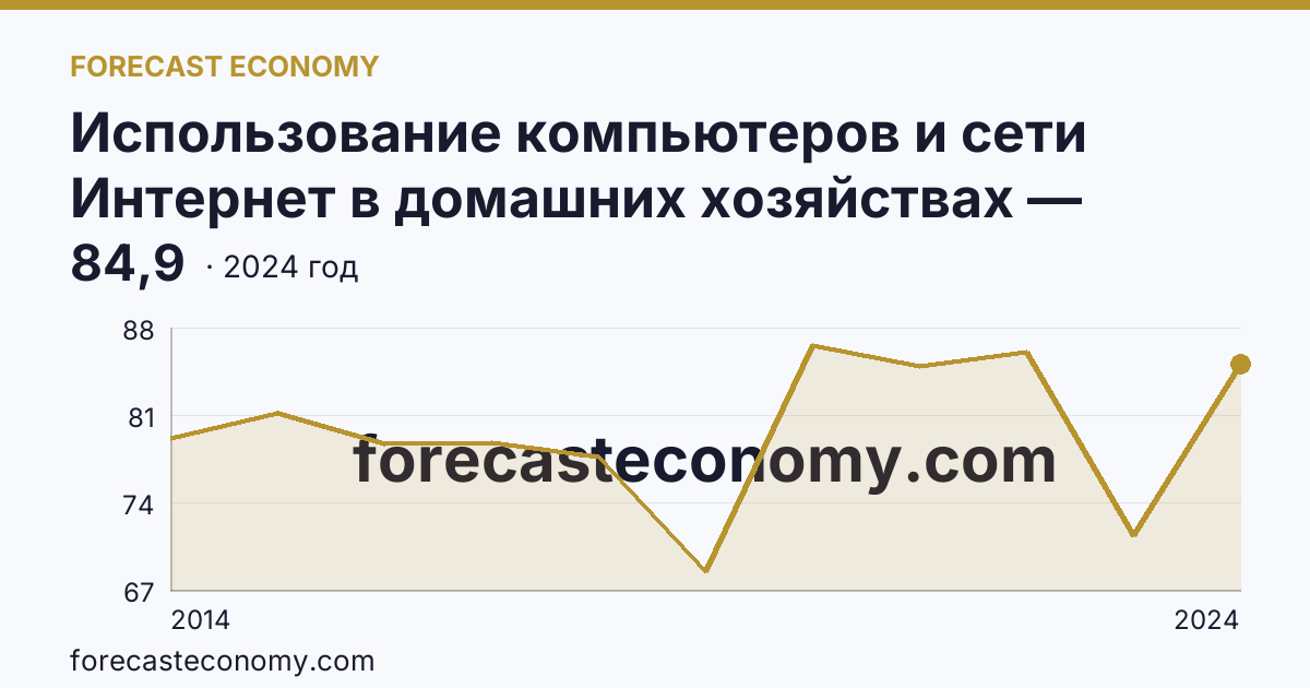 Использование компьютеров и сети Интернет в домашних хозяйствах — удельный вес домашних хозяйств, имевших компьютер — Магаданская область: график динамики 2014–2024, последнее значение 84,9