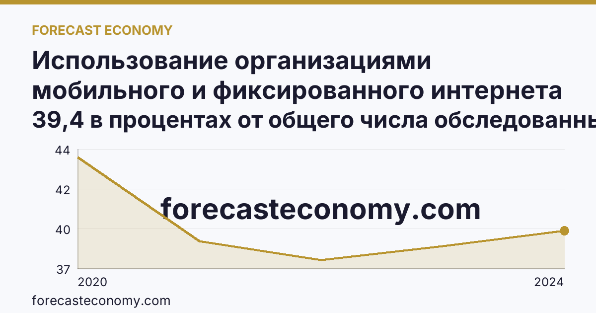 Использование организациями мобильного и фиксированного интернета — Магаданская область: график динамики 2020–2024, последнее значение 39,4 в процентах от общего числа обследованных организаций