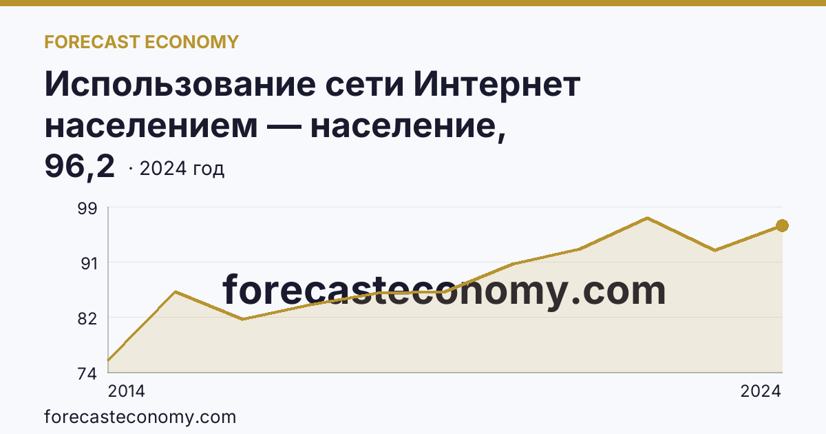 Использование сети Интернет населением — население, использовавшее сеть Интернет — Магаданская область: график динамики 2014–2024, последнее значение 96,2