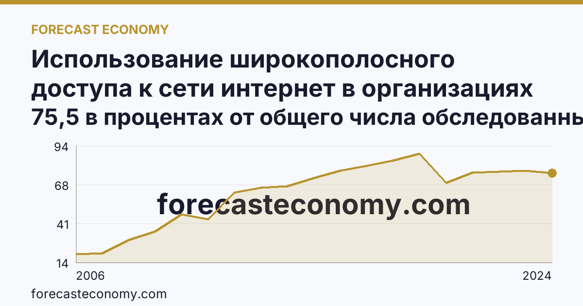 Использование широкополосного доступа к сети интернет в организациях — Магаданская область: график динамики 2006–2024, последнее значение 75,5 в процентах от общего числа обследованных организаций
