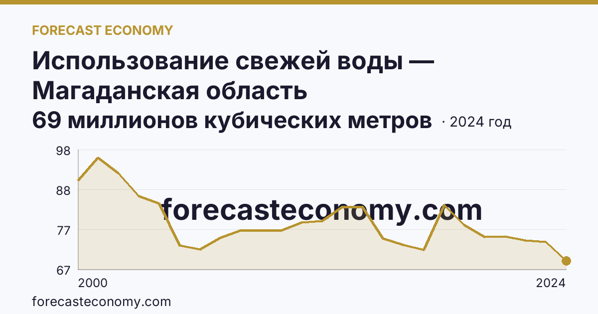 Использование свежей воды — Магаданская область: график динамики 2000–2024, последнее значение 69 миллионов кубических метров