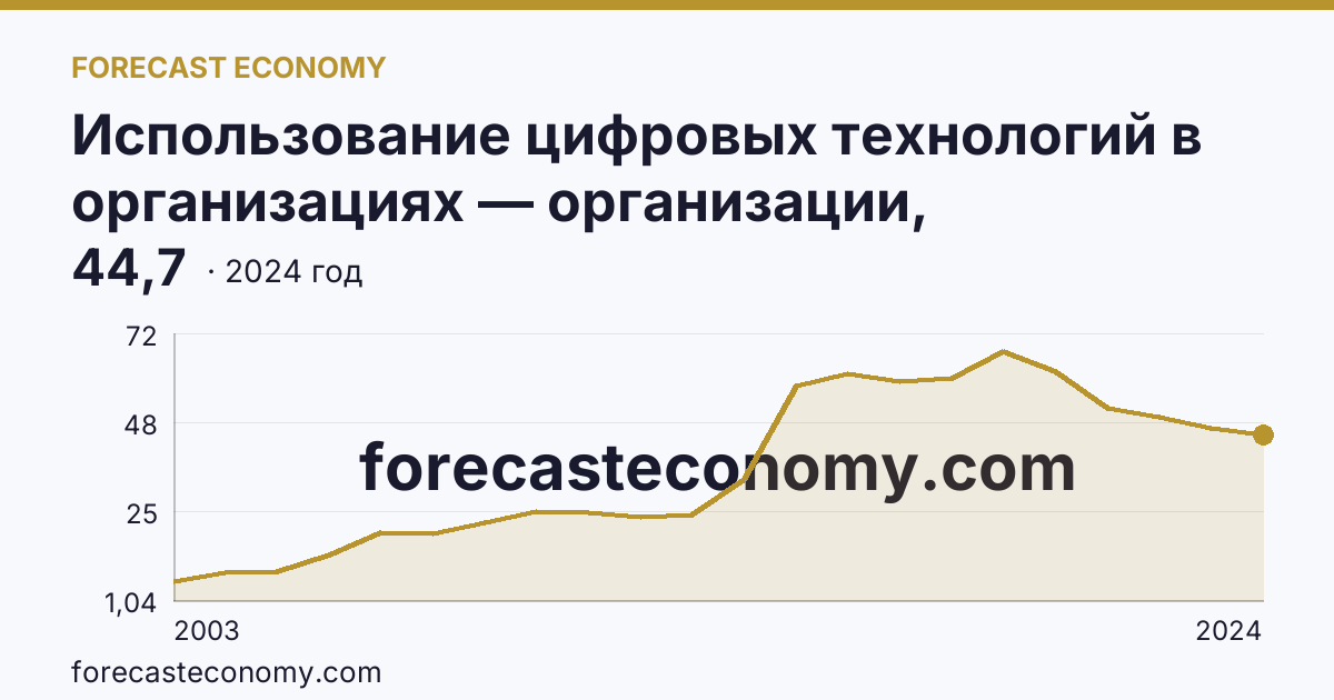 Использование цифровых технологий в организациях — организации, использовавшие серверы — Магаданская область: график динамики 2003–2024, последнее значение 44,7