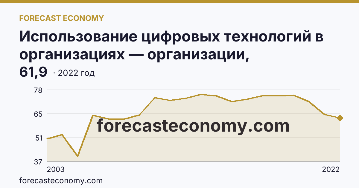 Использование цифровых технологий в организациях — организации, использовавшие локальные вычислительные сети в 2003-2022 гг — Магаданская область: график динамики 2003–2022, последнее значение 61,9