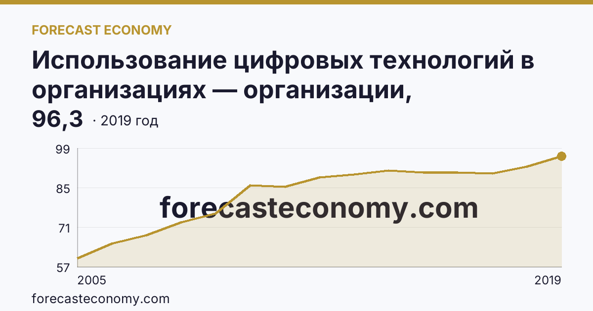 Использование цифровых технологий в организациях — организации, использовавшие глобальные информационные сети в 2005-2019 гг — Магаданская область: график динамики 2005–2019, последнее значение 96,3