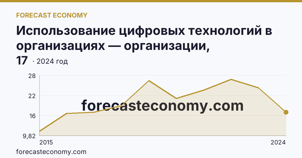 Использование цифровых технологий в организациях — организации, использовавшие «облачные» сервисы — Магаданская область: график динамики 2015–2024, последнее значение 17
