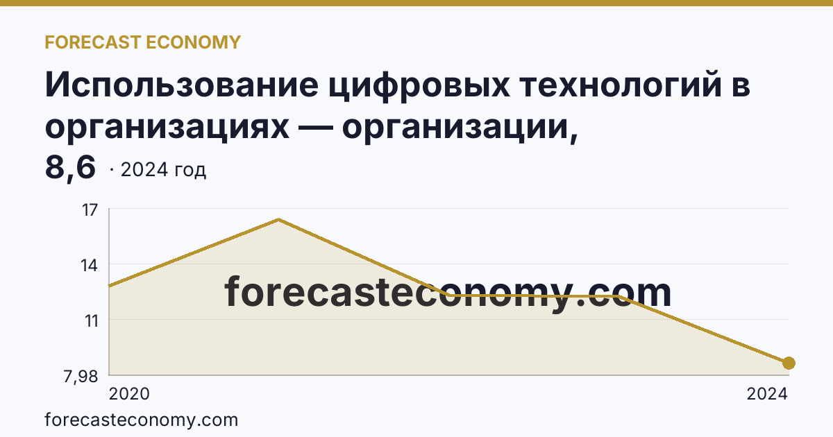 Использование цифровых технологий в организациях — организации, использовавшие Интернет вещей — Магаданская область: график динамики 2020–2024, последнее значение 8,6