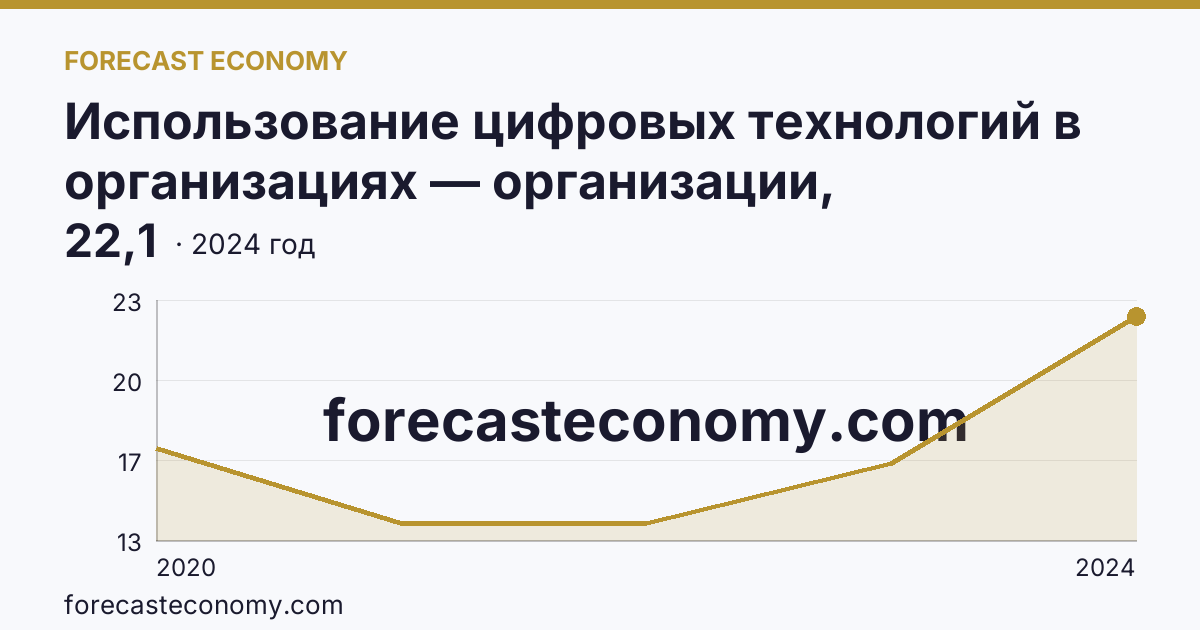 Использование цифровых технологий в организациях — организации, использовавшие цифровые платформы — Магаданская область: график динамики 2020–2024, последнее значение 22,1