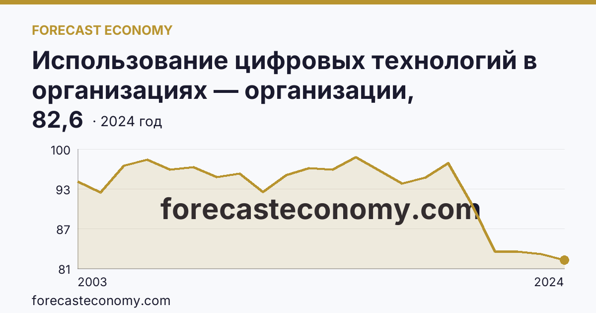 Использование цифровых технологий в организациях — организации, использовавшие персональные компьютеры — Магаданская область: график динамики 2003–2024, последнее значение 82,6