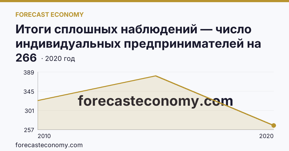 Итоги сплошных наблюдений — число индивидуальных предпринимателей на 10000 человек населения в 2010, 2015, 2020 гг — Магаданская область: график динамики 2010–2020, последнее значение 266