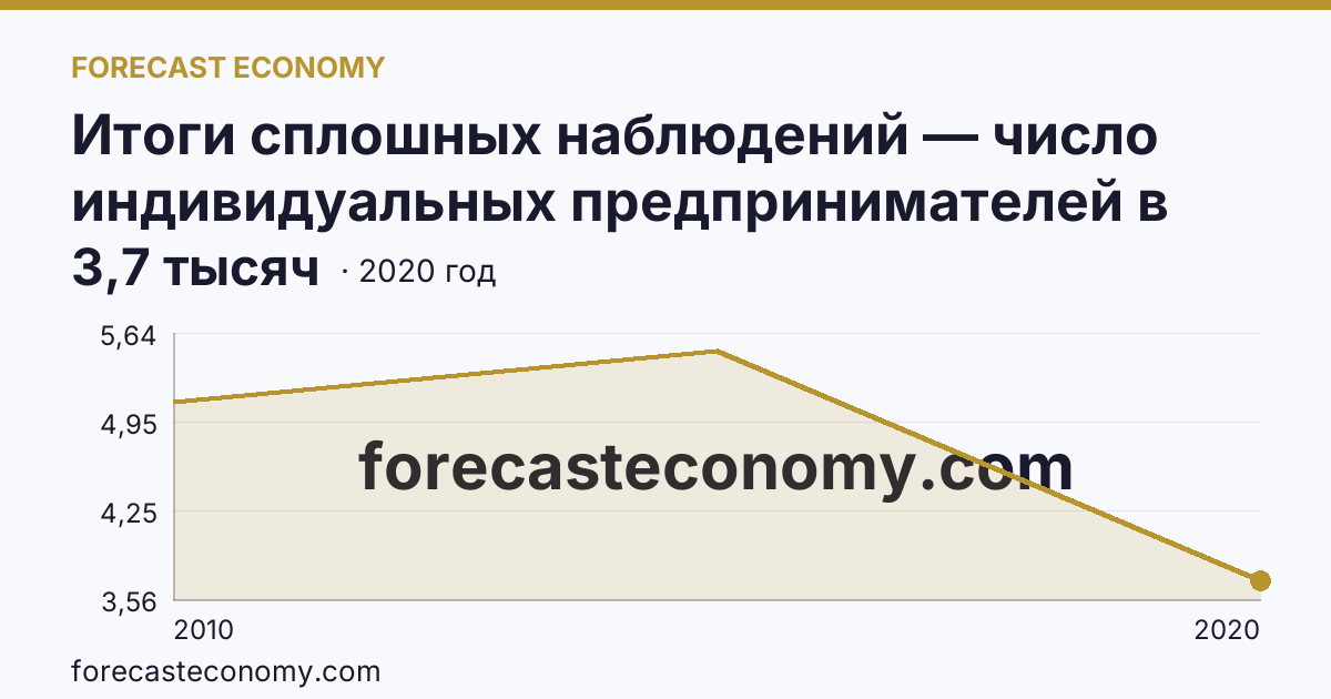 Итоги сплошных наблюдений — число индивидуальных предпринимателей в 2010, 2015, 2020 гг — Магаданская область: график динамики 2010–2020, последнее значение 3,7 тысяч