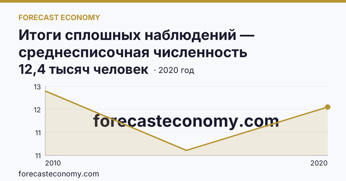 Итоги сплошных наблюдений — среднесписочная численность работников (без внешних совместителей) в 2010, 2015, 2020 гг — Магаданская область: график динамики 2010–2020, последнее значение 12,4 тысяч человек