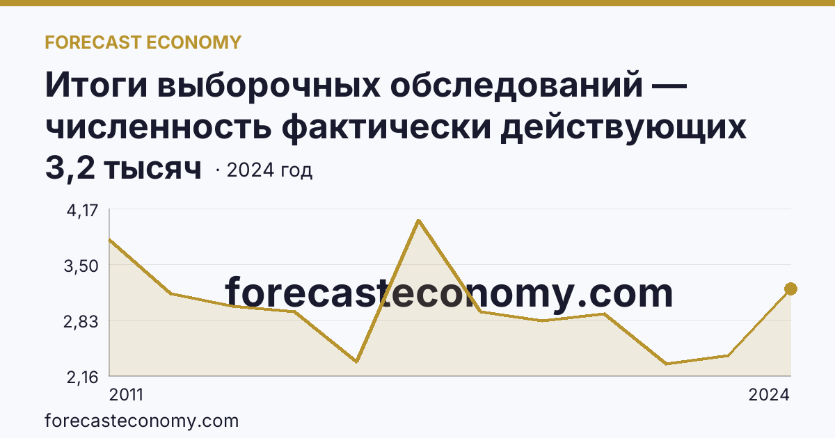 Итоги выборочных обследований — численность фактически действующих индивидуальных предпринимателей — Магаданская область: график динамики 2011–2024, последнее значение 3,2 тысяч
