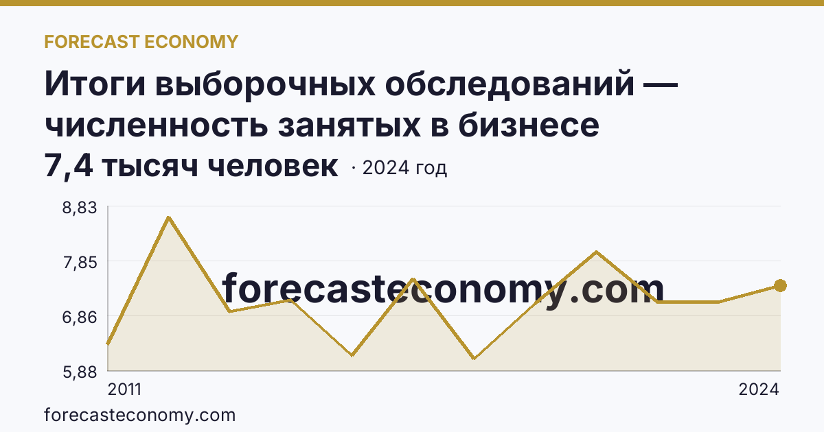 Итоги выборочных обследований — численность занятых в бизнесе индивидуального предпринимателя — Магаданская область: график динамики 2011–2024, последнее значение 7,4 тысяч человек