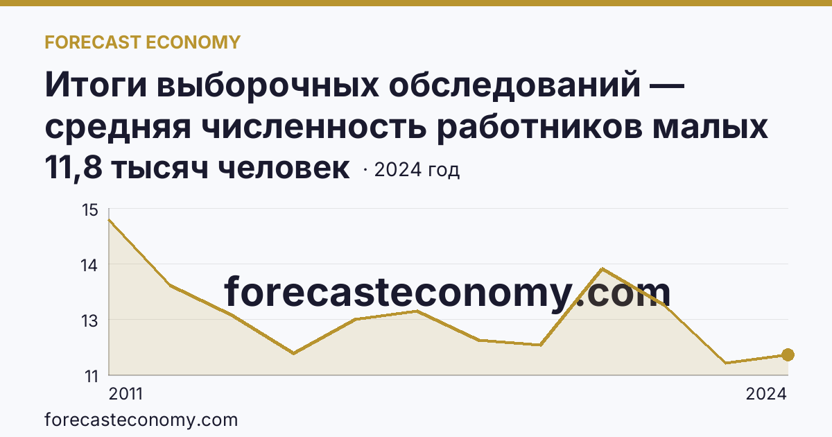 Итоги выборочных обследований — средняя численность работников малых предприятий — Магаданская область: график динамики 2011–2024, последнее значение 11,8 тысяч человек