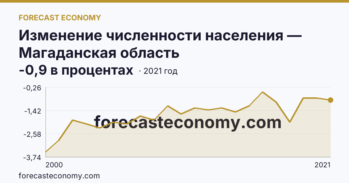 Изменение численности населения — Магаданская область: график динамики 2000–2021, последнее значение -0,9 в процентах