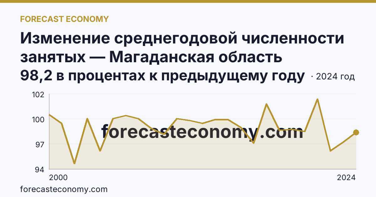 Изменение среднегодовой численности занятых — Магаданская область: график динамики 2000–2024, последнее значение 98,2 в процентах к предыдущему году