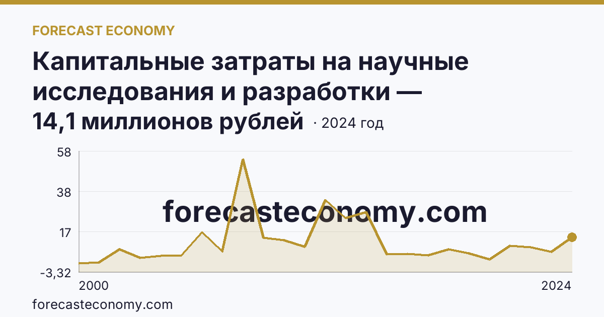 Капитальные затраты на научные исследования и разработки — Магаданская область: график динамики 2000–2024, последнее значение 14,1 миллионов рублей