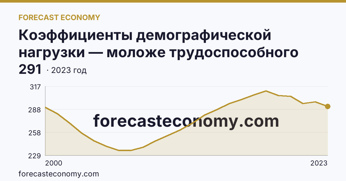 Коэффициенты демографической нагрузки — моложе трудоспособного возраста — Магаданская область: график динамики 2000–2023, последнее значение 291
