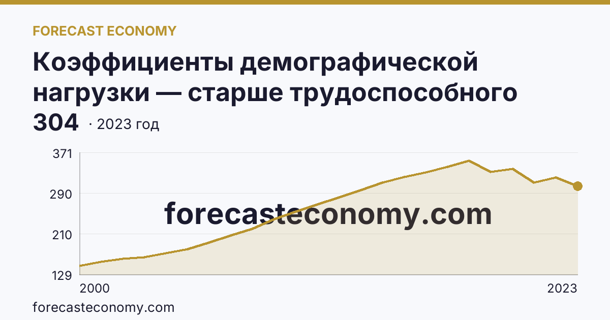 Коэффициенты демографической нагрузки — старше трудоспособного возраста — Магаданская область: график динамики 2000–2023, последнее значение 304
