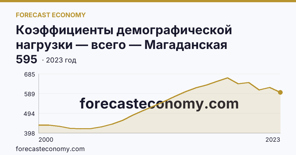 Коэффициенты демографической нагрузки — всего — Магаданская область: график динамики 2000–2023, последнее значение 595