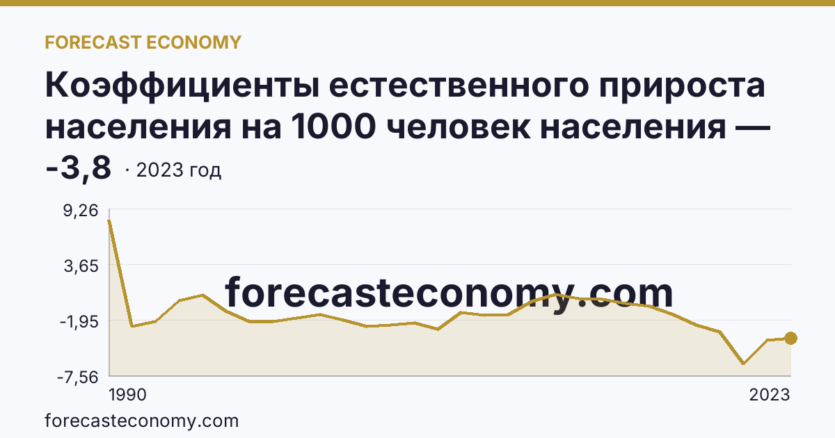 Коэффициенты естественного прироста населения на 1000 человек населения — Магаданская область: график динамики 1990–2023, последнее значение -3,8