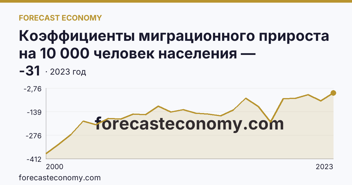 Коэффициенты миграционного прироста на 10 000 человек населения — Магаданская область: график динамики 2000–2023, последнее значение -31