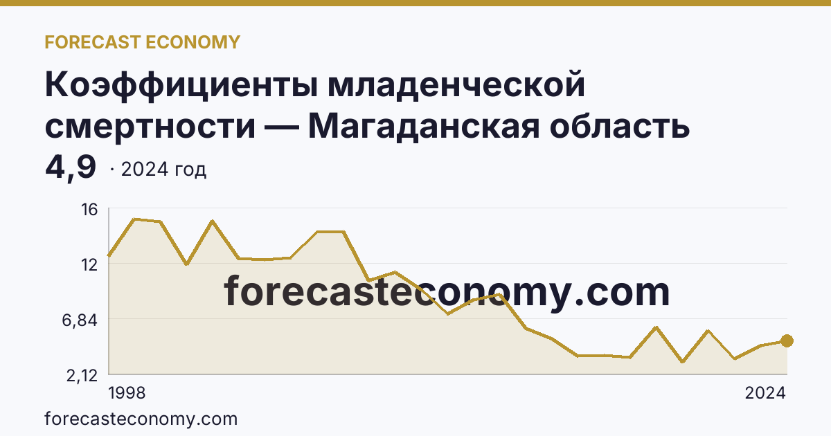 Коэффициенты младенческой смертности — Магаданская область: график динамики 1998–2024, последнее значение 4,9
