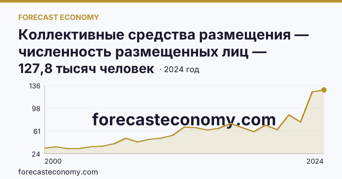 Коллективные средства размещения — численность размещенных лиц — Магаданская область: график динамики 2000–2024, последнее значение 127,8 тысяч человек