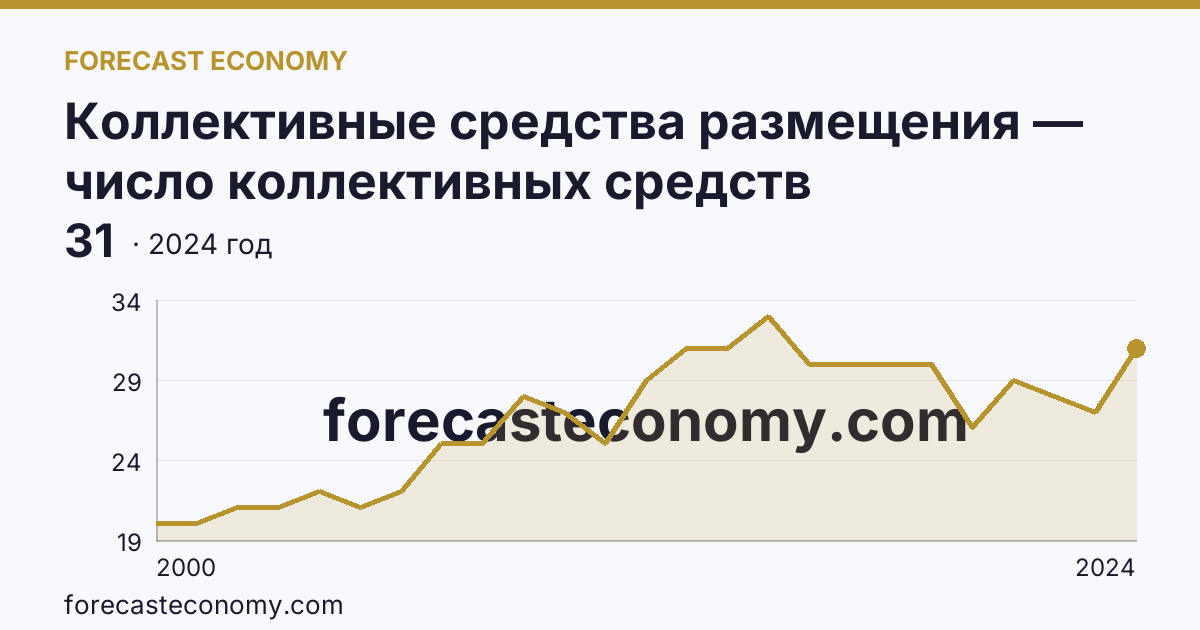 Коллективные средства размещения — число коллективных средств размещения — Магаданская область: график динамики 2000–2024, последнее значение 31