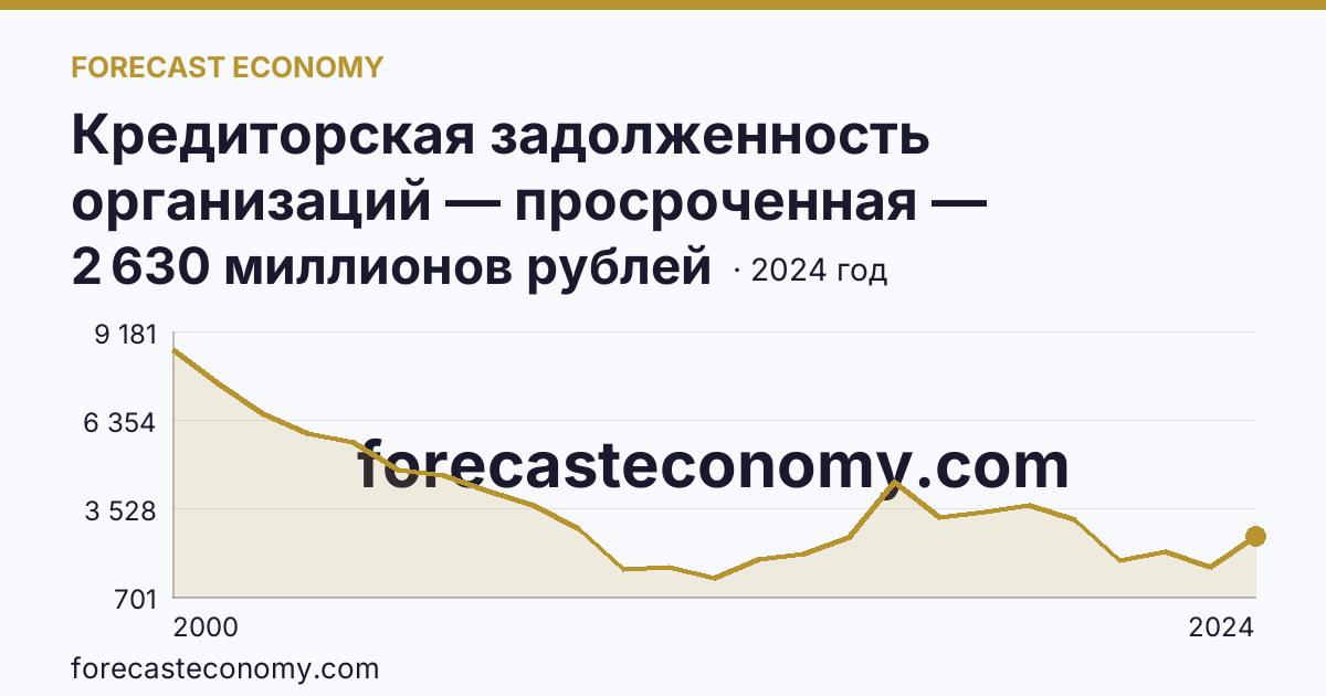 Кредиторская задолженность организаций — просроченная — Магаданская область: график динамики 2000–2024, последнее значение 2 630 миллионов рублей