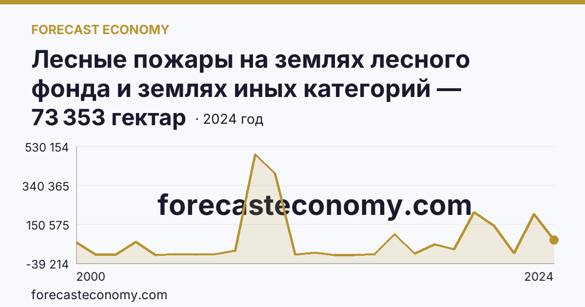 Лесные пожары на землях лесного фонда и землях иных категорий — площадь лесных земель, пройденная пожарами — Магаданская область: график динамики 2000–2024, последнее значение 73 353 гектар