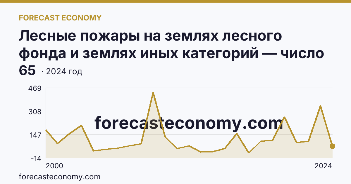 Лесные пожары на землях лесного фонда и землях иных категорий — число лесных пожаров — Магаданская область: график динамики 2000–2024, последнее значение 65