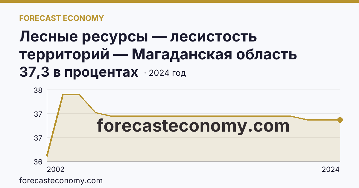 Лесные ресурсы — лесистость территорий — Магаданская область: график динамики 2002–2024, последнее значение 37,3 в процентах