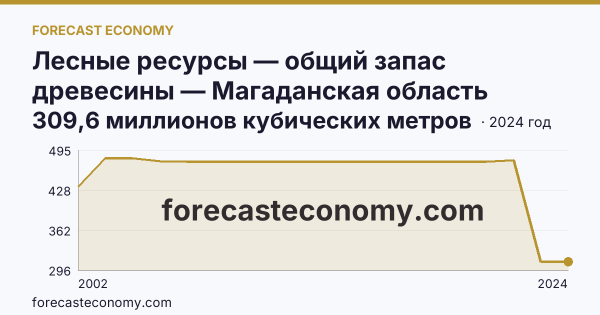 Лесные ресурсы — общий запас древесины — Магаданская область: график динамики 2002–2024, последнее значение 309,6 миллионов кубических метров