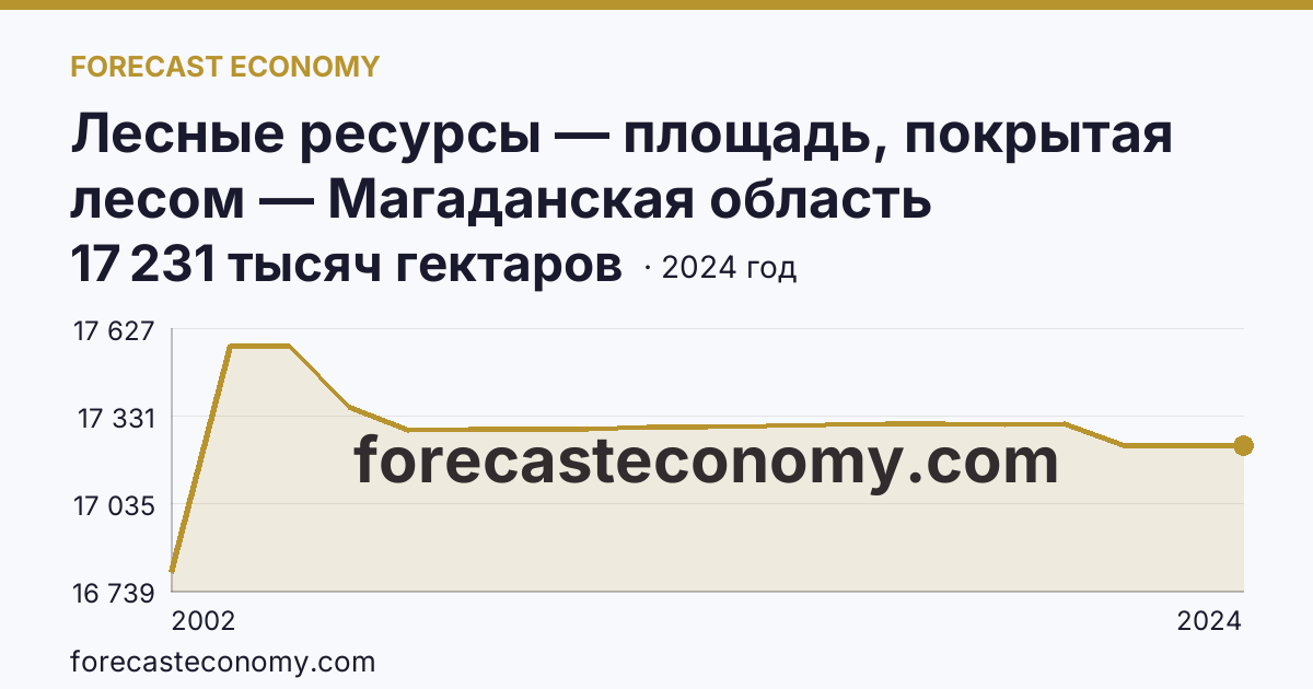 Лесные ресурсы — площадь, покрытая лесом — Магаданская область: график динамики 2002–2024, последнее значение 17 231 тысяч гектаров