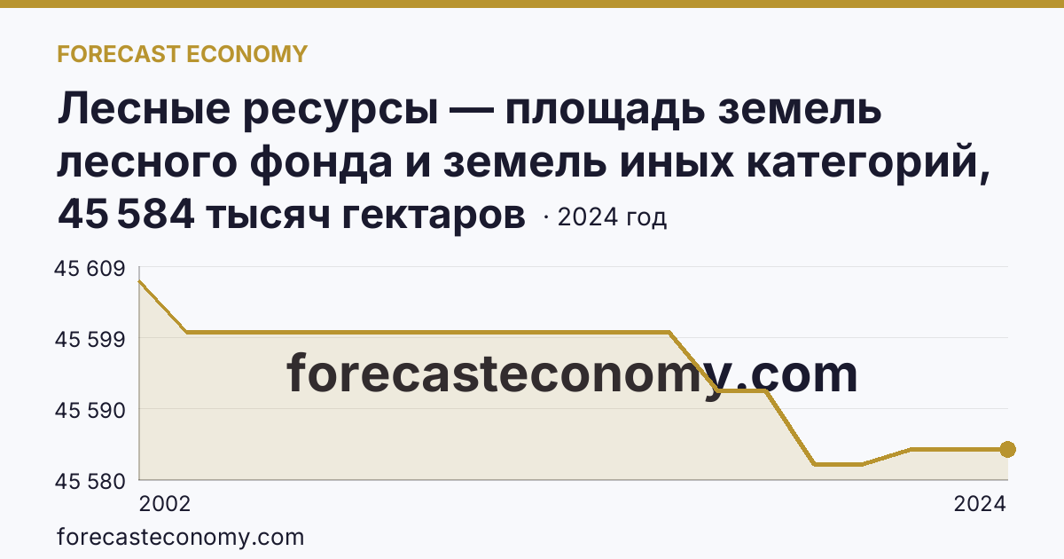 Лесные ресурсы — площадь земель лесного фонда и земель иных категорий, на которых расположены леса — Магаданская область: график динамики 2002–2024, последнее значение 45 584 тысяч гектаров