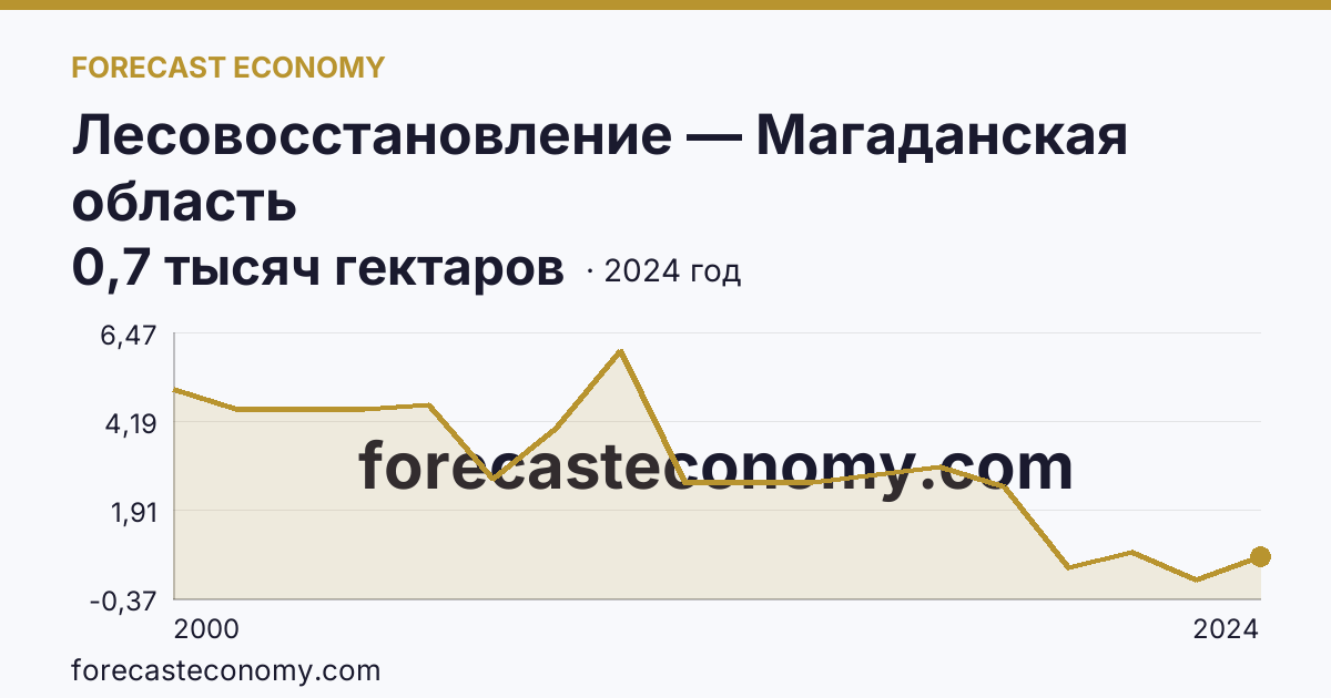 Лесовосстановление — Магаданская область: график динамики 2000–2024, последнее значение 0,7 тысяч гектаров