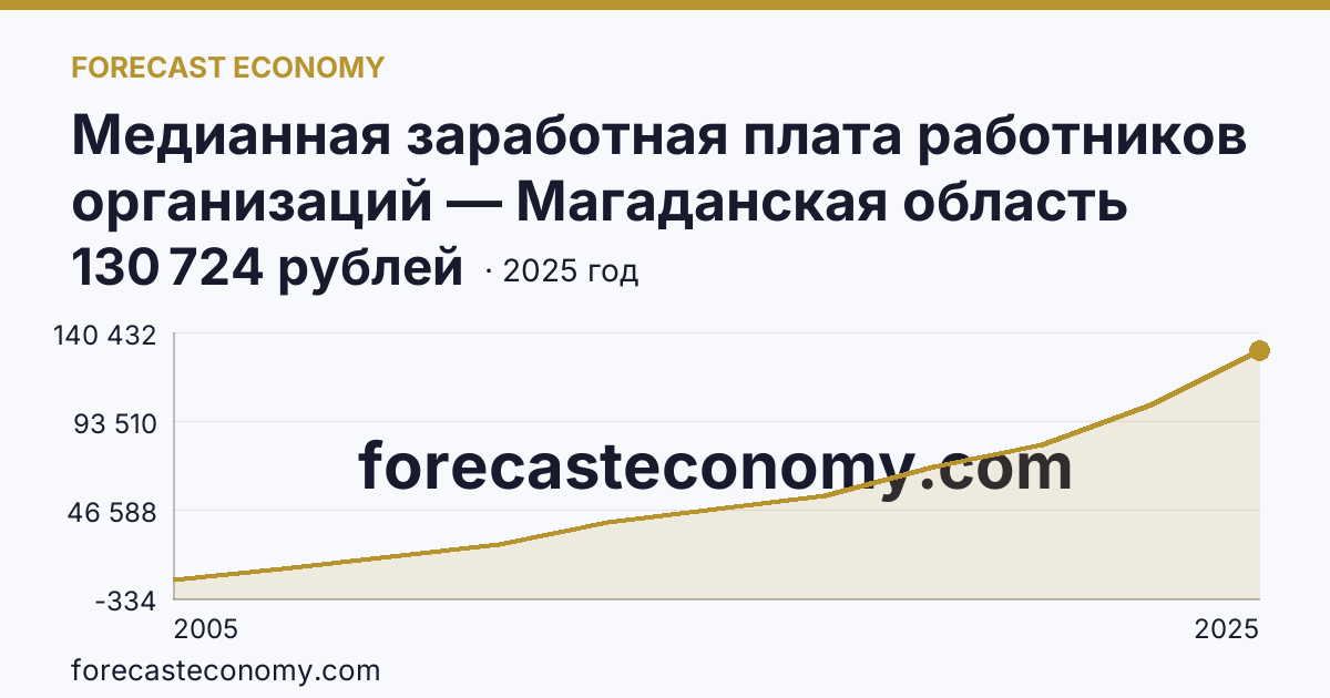 Медианная заработная плата работников организаций — Магаданская область: график динамики 2005–2025, последнее значение 130 724 рублей
