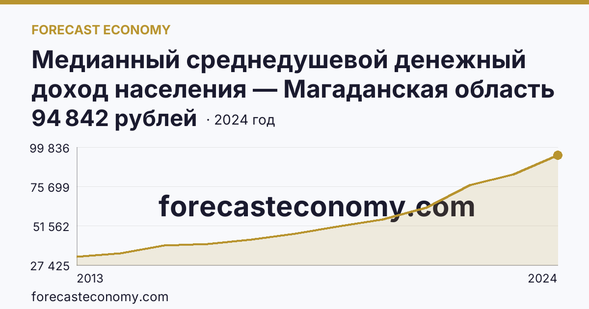 Медианный среднедушевой денежный доход населения — Магаданская область: график динамики 2013–2024, последнее значение 94 842 рублей