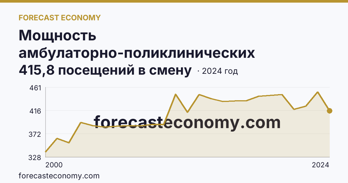 Мощность амбулаторно-поликлинических организаций — на 10000 человек населения — Магаданская область: график динамики 2000–2024, последнее значение 415,8 посещений в смену