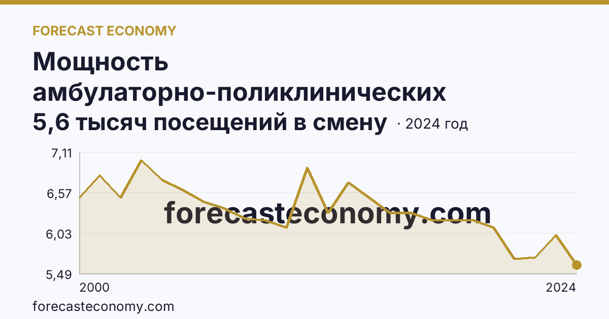 Мощность амбулаторно-поликлинических организаций — всего — Магаданская область: график динамики 2000–2024, последнее значение 5,6 тысяч посещений в смену