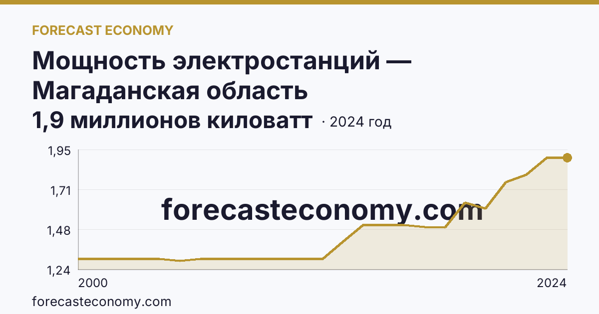 Мощность электростанций — Магаданская область: график динамики 2000–2024, последнее значение 1,9 миллионов киловатт