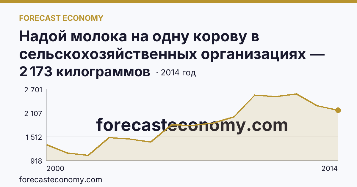 Надой молока на одну корову в сельскохозяйственных организациях — Магаданская область: график динамики 2000–2014, последнее значение 2 173 килограммов