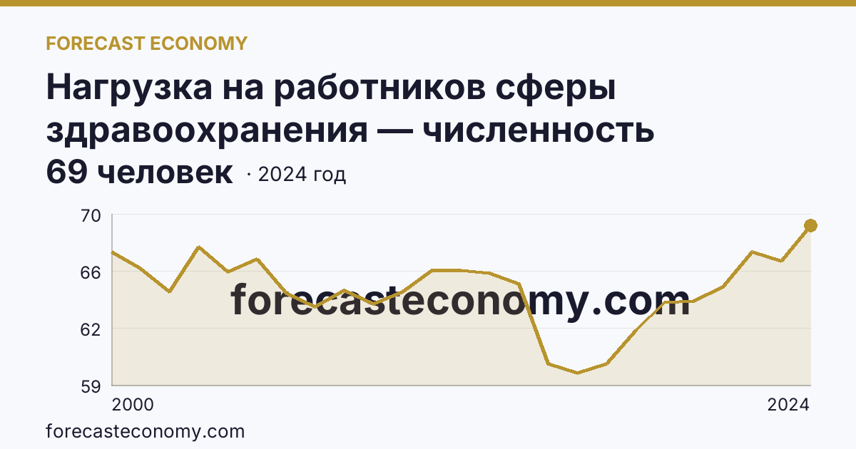Нагрузка на работников сферы здравоохранения — численность населения на одного работника среднего медицинского персонала — Магаданская область: график динамики 2000–2024, последнее значение 69 человек