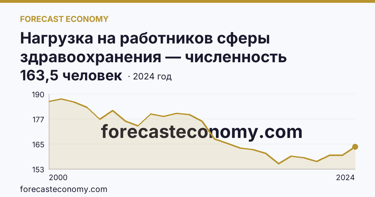 Нагрузка на работников сферы здравоохранения — численность населения на одного врача — Магаданская область: график динамики 2000–2024, последнее значение 163,5 человек