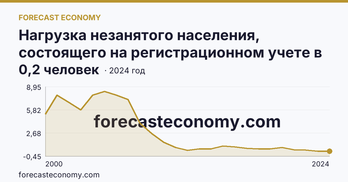 Нагрузка незанятого населения, состоящего на регистрационном учете в органах службы занятости населения, в расчете на одну заявленную вакансию — Магаданская область: график динамики 2000–2024, последнее значение 0,2 человек