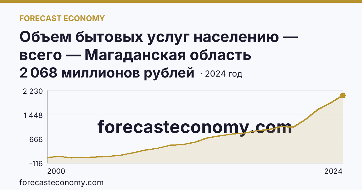 Объем бытовых услуг населению — всего — Магаданская область: график динамики 2000–2024, последнее значение 2 068 миллионов рублей