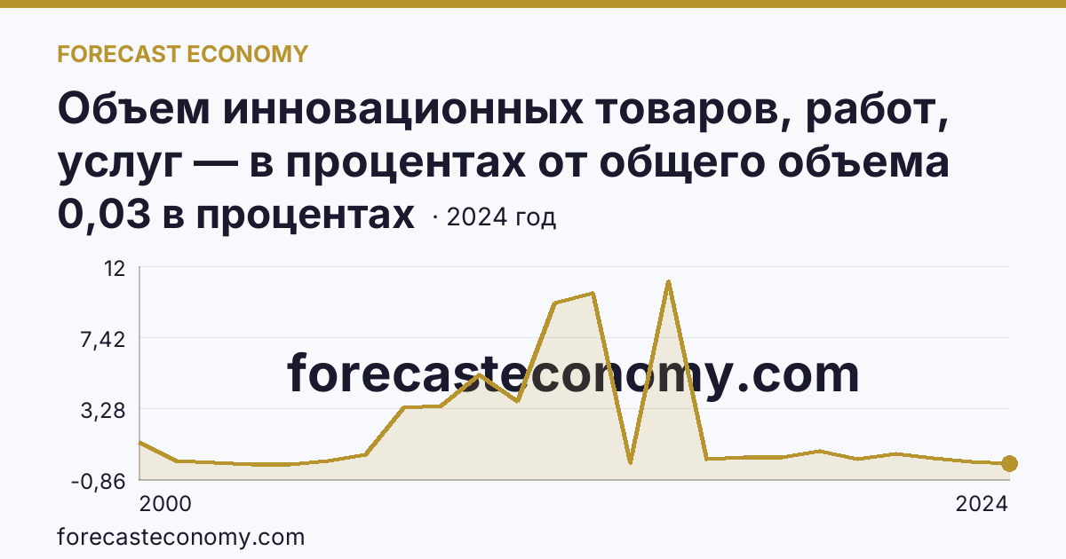 Объем инновационных товаров, работ, услуг — в процентах от общего объема отгруженных товаров, выполненных работ, услуг — Магаданская область: график динамики 2000–2024, последнее значение 0,03 в процентах