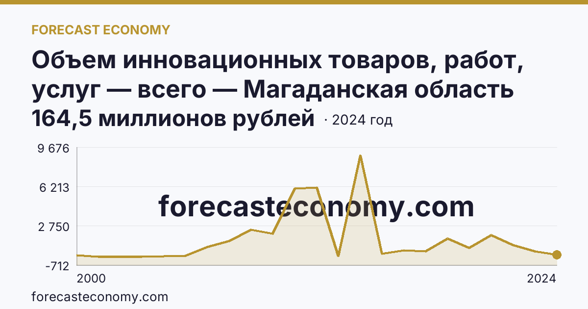 Объем инновационных товаров, работ, услуг — всего — Магаданская область: график динамики 2000–2024, последнее значение 164,5 миллионов рублей