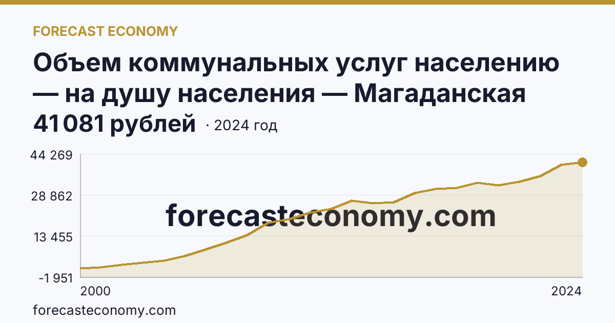 Объем коммунальных услуг населению — на душу населения — Магаданская область: график динамики 2000–2024, последнее значение 41 081 рублей